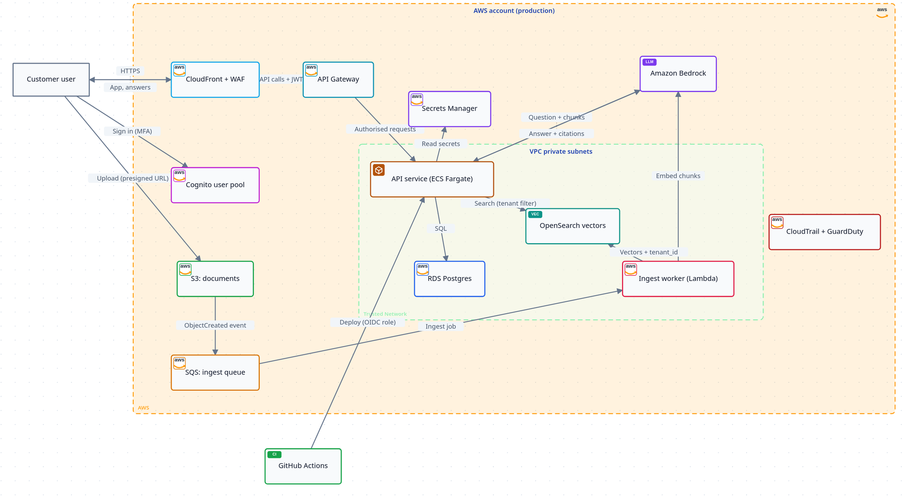 Data flow diagram of Lexibase on AWS: a customer user outside the AWS account; inside it CloudFront and WAF, API Gateway, Cognito, S3, SQS, Secrets Manager, Amazon Bedrock and CloudTrail; a VPC with the ECS Fargate API service, RDS Postgres, OpenSearch vectors and the Lambda ingest worker; GitHub Actions deploying from outside.