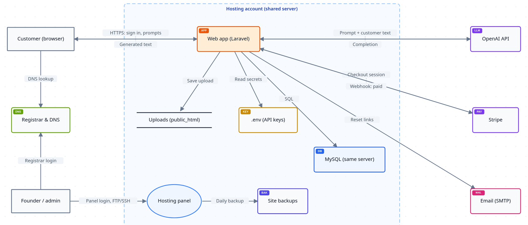 Data flow diagram of Quillpad: a customer, the registrar and DNS, and the founder outside a shared hosting account; inside it the Laravel web app, uploads in public_html, the .env file, MySQL, the hosting panel and site backups; the OpenAI API, Stripe and SMTP email outside.