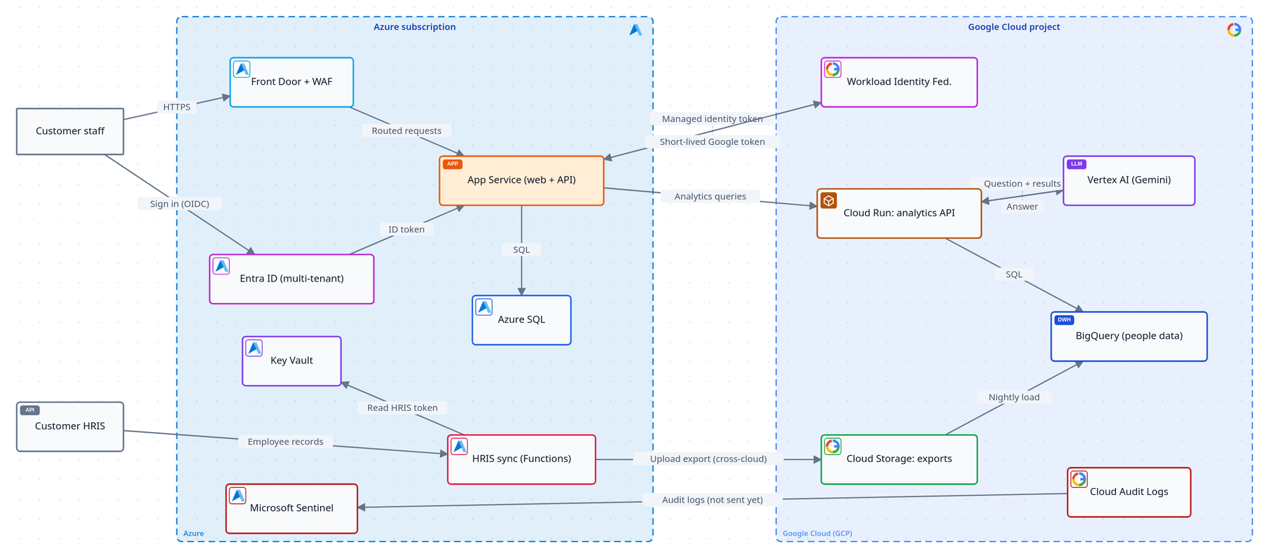 Data flow diagram of Teamscope: customer staff and the customer HRIS outside; an Azure subscription with Front Door, App Service, Entra ID, Azure SQL, Key Vault, the HRIS sync function and Sentinel; a Google Cloud project with workload identity federation, Cloud Run, Cloud Storage, BigQuery, Vertex AI and Cloud Audit Logs.