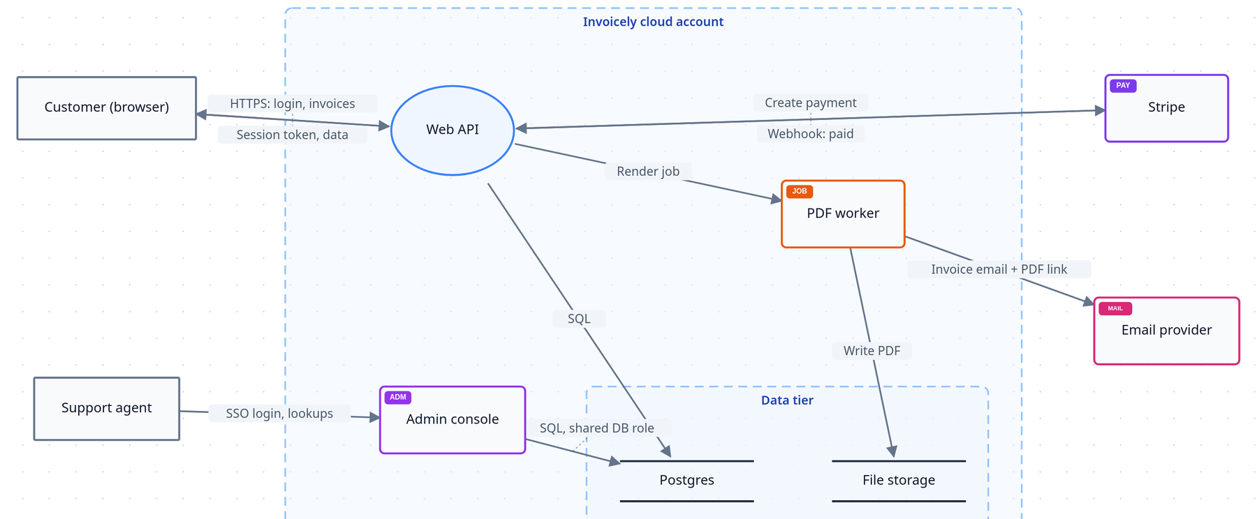 Data flow diagram of Invoicely: a customer and a support agent outside the Invoicely cloud account; inside it a Web API, an admin console and a PDF worker; a data tier with Postgres and file storage; Stripe and an email provider outside.
