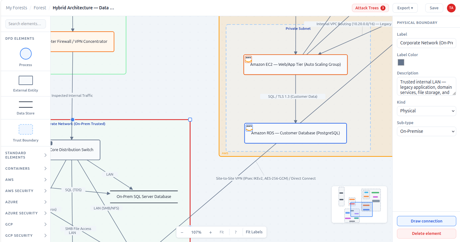 A Data Flow Diagram in ThreatTree: an AWS trust boundary containing a nested Private Subnet with Amazon EC2 and Amazon RDS nodes connected by a labeled data flow, linked to 3 Attack Trees, next to an on-premise SQL Server database and a site-to-site VPN link