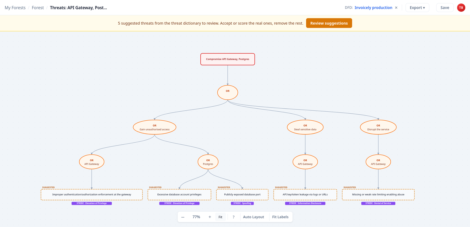 A generated attack tree in ThreatTree: the goal Compromise API Gateway, Postgres branches through OR gates into Gain unauthorised access, Steal sensitive data and Disrupt the service, then into the API Gateway and Postgres components, ending in five suggested threats each tagged with a STRIDE category.