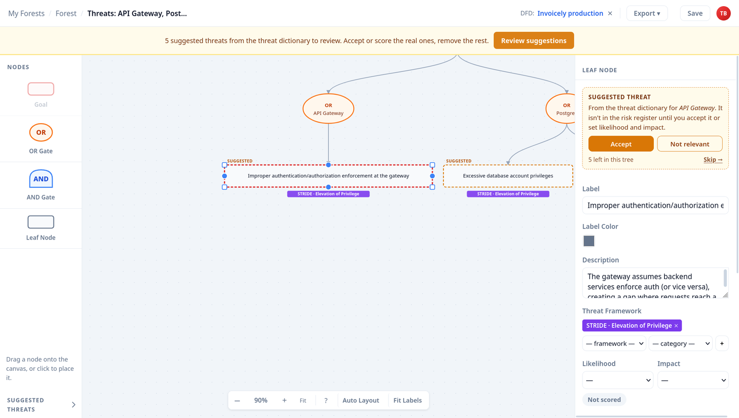 Reviewing a suggested threat in ThreatTree: the leaf Improper authentication/authorization enforcement at the gateway is selected, and the panel explains it comes from the threat dictionary for API Gateway and isn't in the risk register yet, with Accept and Not relevant buttons, 5 left in this tree, its description, its STRIDE Elevation of Privilege tag, and empty likelihood and impact fields.